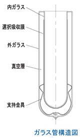 寺田鉄工所太陽熱温水器：集熱部に真空層を有する二重ガラス管