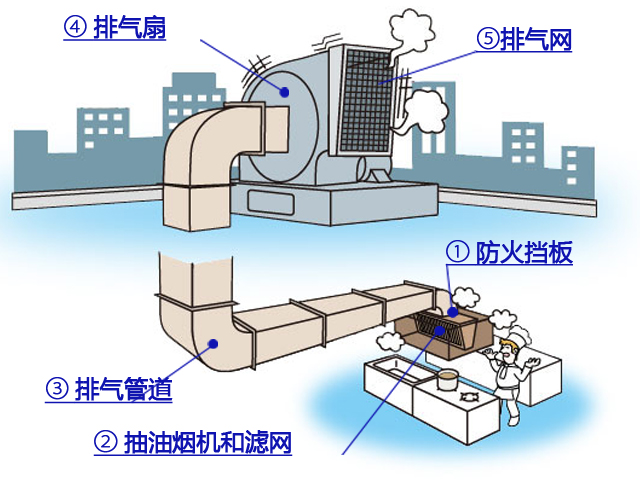 一般的な飲食店の厨房排気ダクトシステム