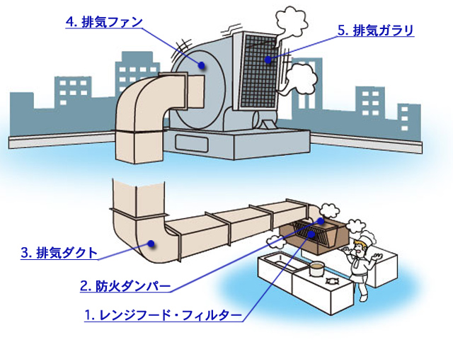 一般的な飲食店の厨房排気ダクトシステム